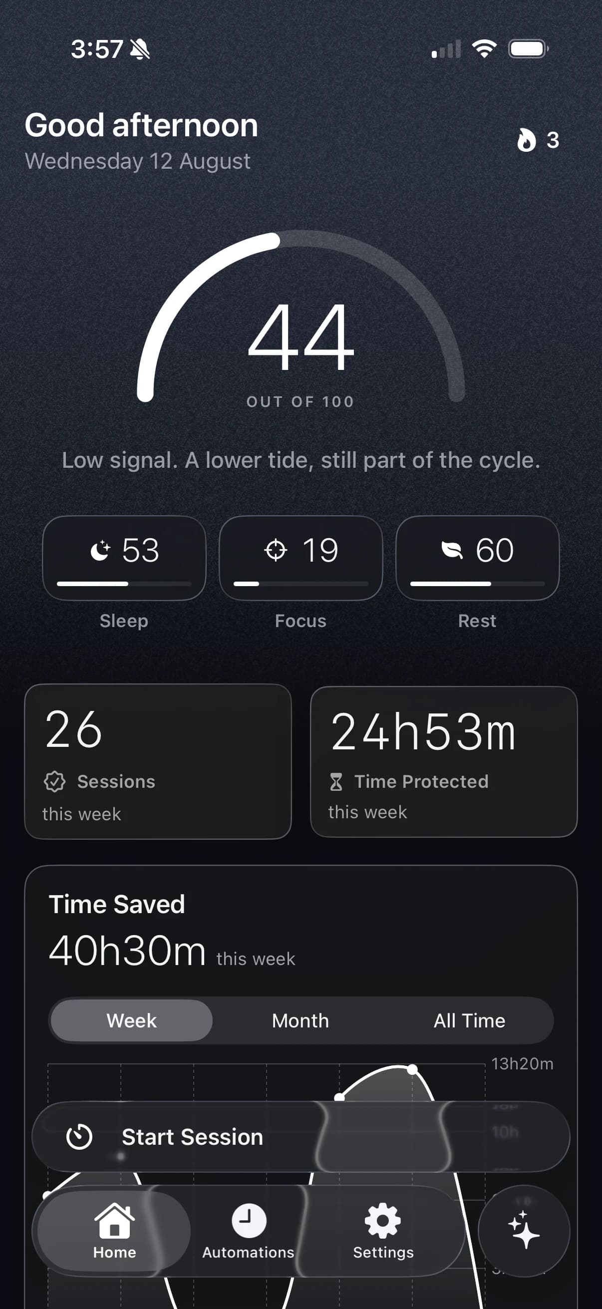 Project Null home dashboard showing the daily focus score, sleep, focus and rest metrics, weekly sessions and time saved.